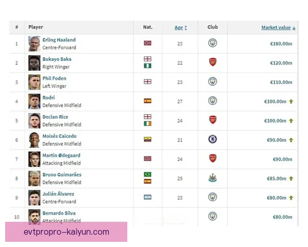 福登持续提升转会市场估值，备受关注的潜力球员